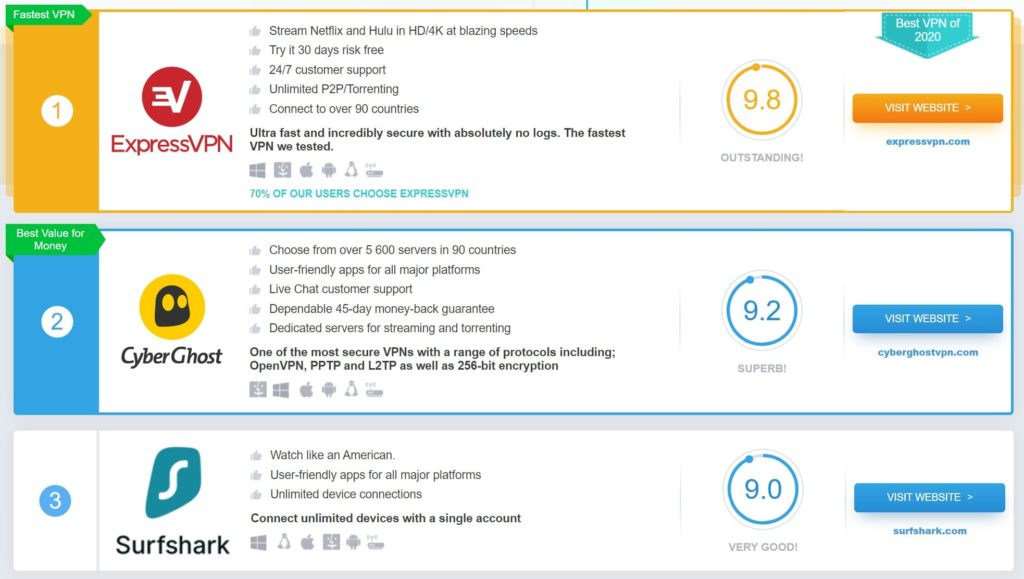 VPNのランキングでExpressVPNはダントツ上位
