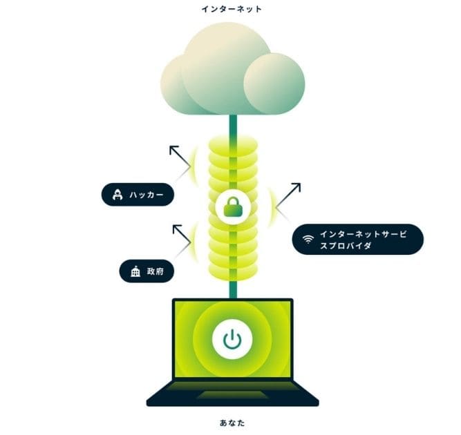 日本のNetflixを海外から視聴するにはVPNが必須！2