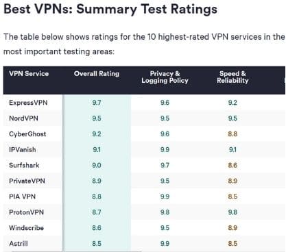 VPNのランキングでExpressVPNはダントツ上位5